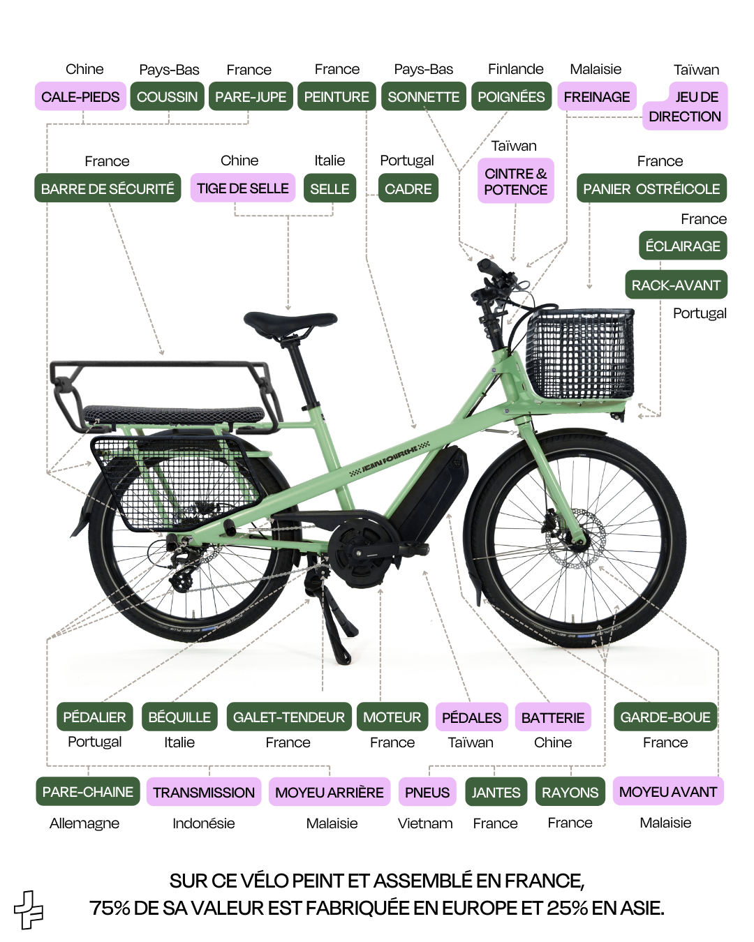 Origine composants vélo Jean II